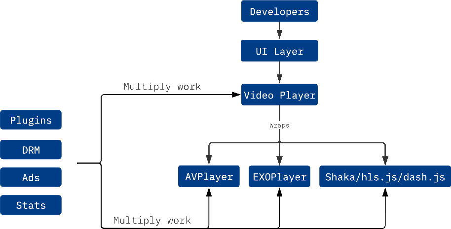 Present market standard